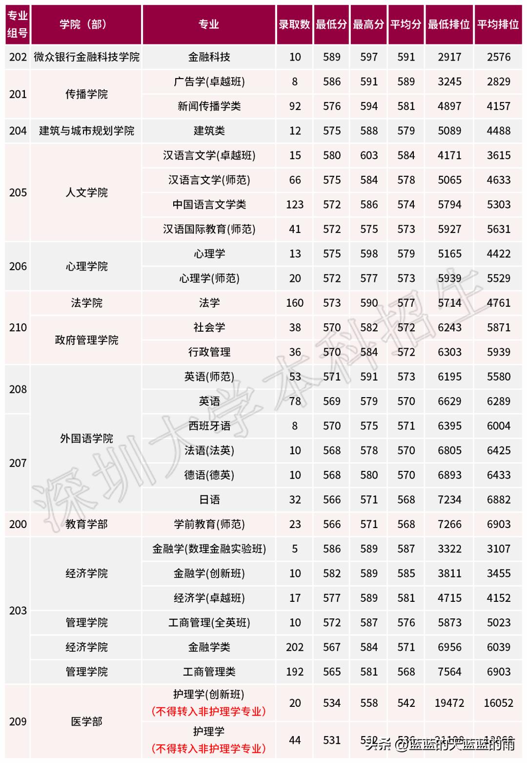 深圳大学2020各专业录取分数线,深圳大学2020年护理专业录取分