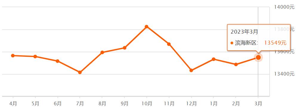 天津房价下跌最惨名单,天津房价各区排名最新