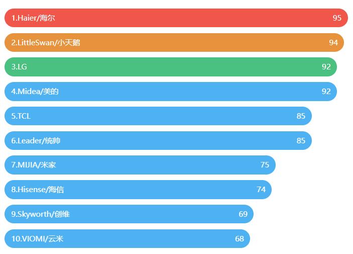洗衣机避坑指南和选购建议更新,洗衣机你会选吗
