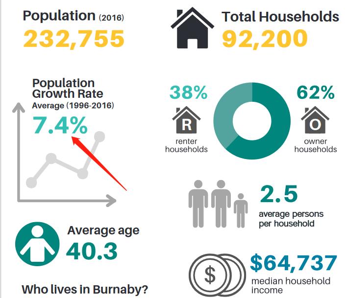 加拿大地产重镇：本拿比10年房改计划加税托举15项政策