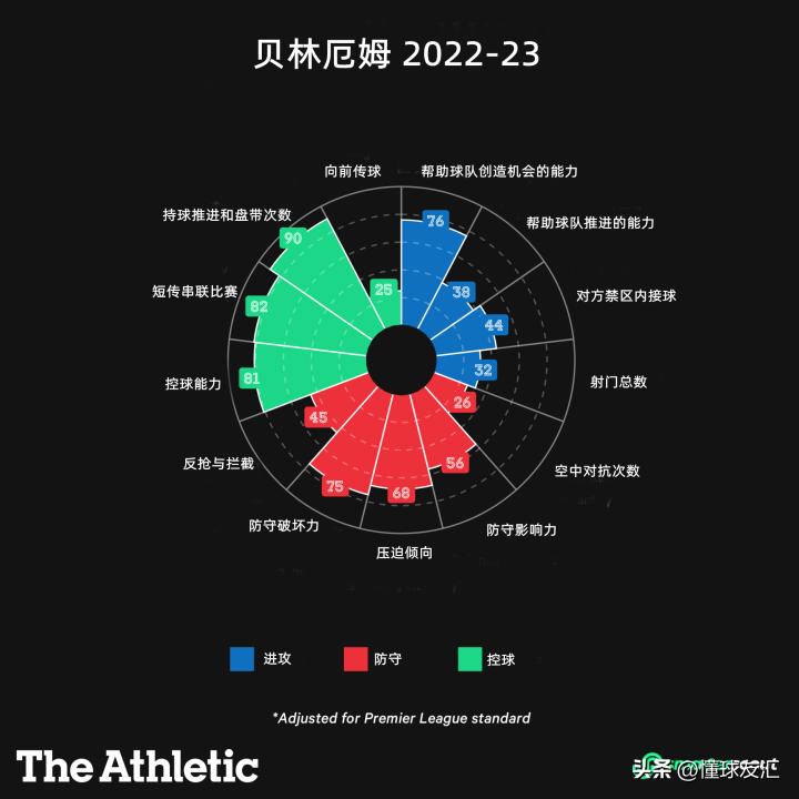 让贝林厄姆踢后腰才是明智之选,与贝林厄姆齐名的同期球员