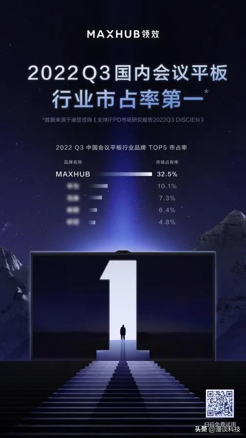 市占率高达32.5%！MAXHUB夺得2022Q3国内会议平板行业市占率第一