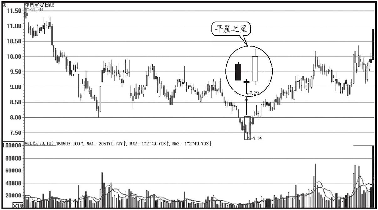 股票早晨之星有哪些形态,早晨之星出现后为什么会继续下跌