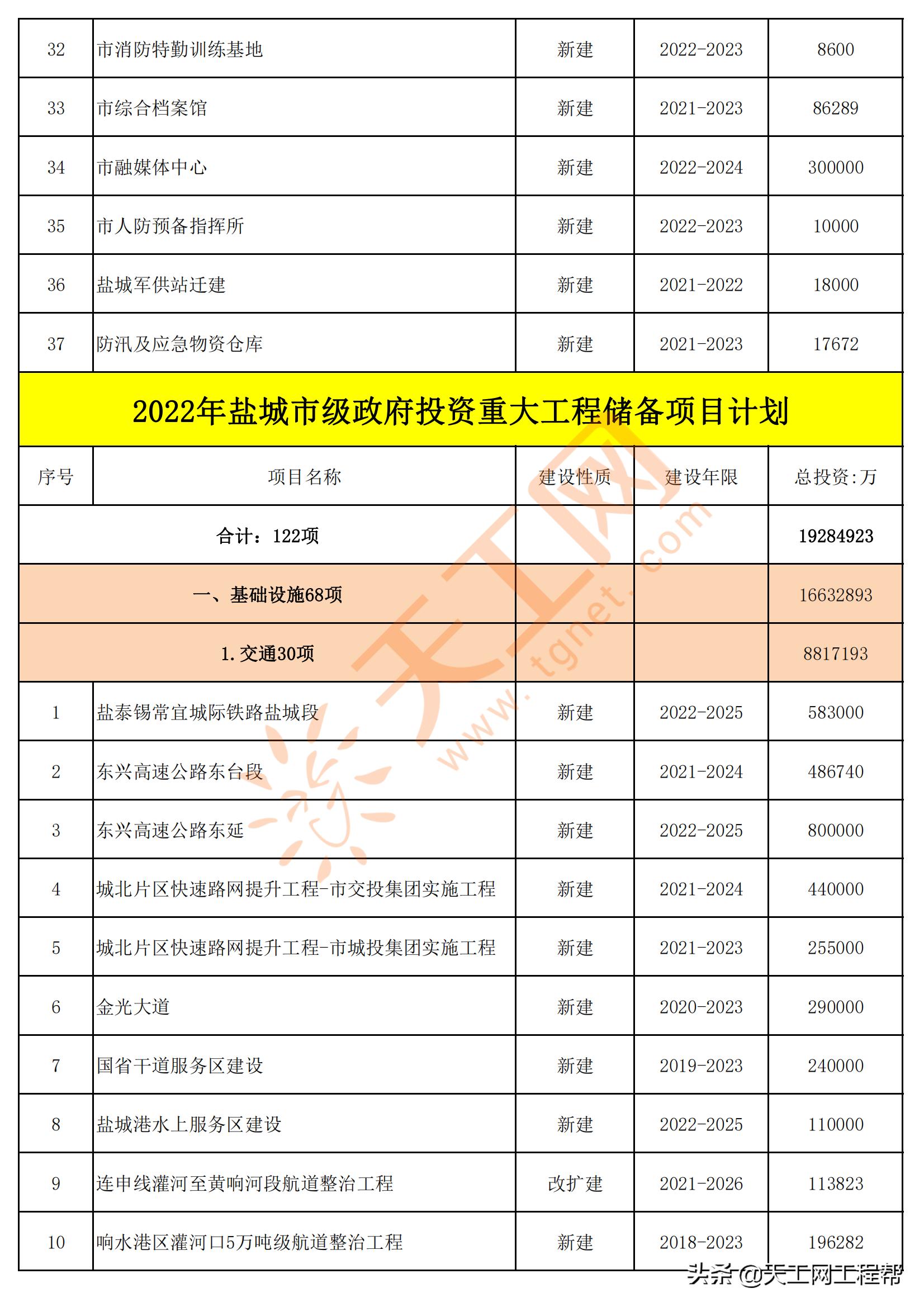 盐城市24年重大投资计划,盐城市发改委2022年重点项目