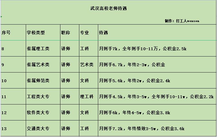武汉市区老师待遇,武汉各学校老师薪资