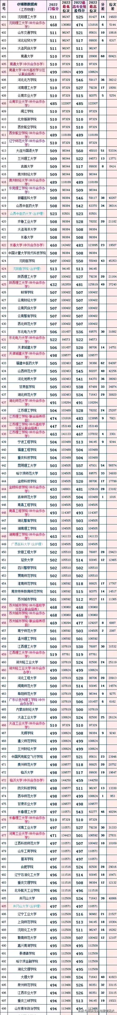 江苏的大学排名及录取分数线2023,2023江苏所有大学录取分数