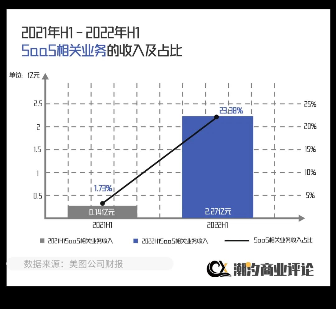 美团的经营数据讲解,美图战略转型初见效