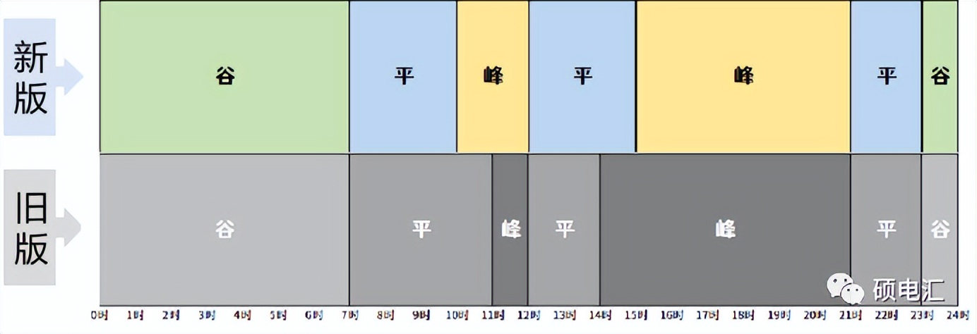 6个地区发布分时电价政策,分时电价政策解读表