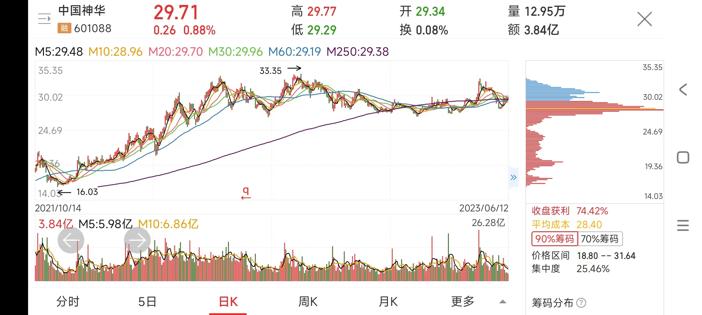 中国神华最新走势图,中国神华后市预测