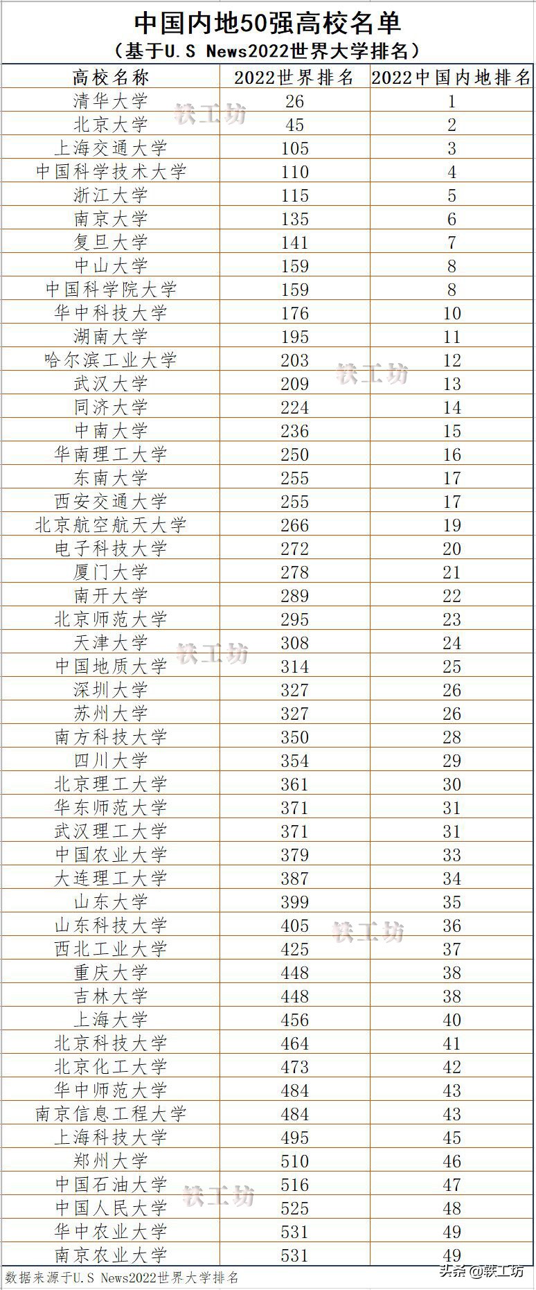 中国内地高校50强最新榜单,中国50强大学最新排名
