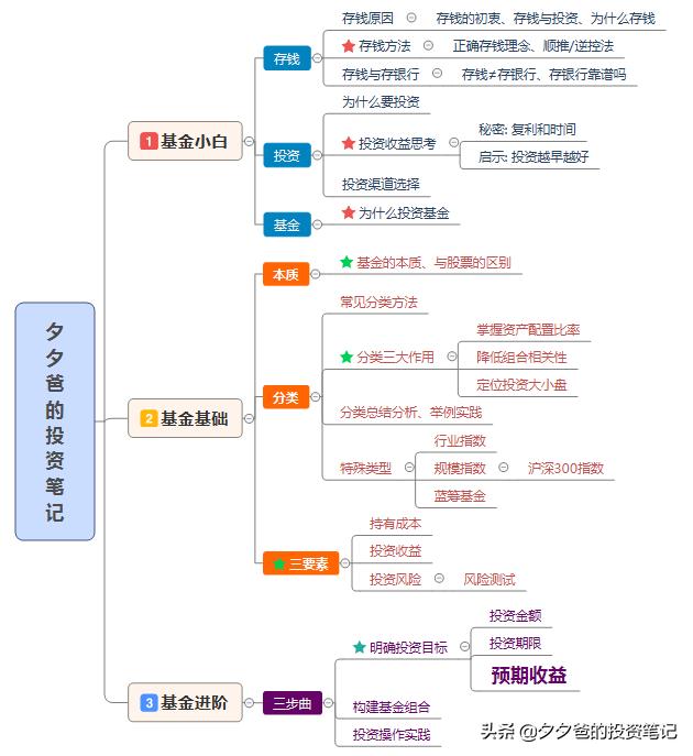 基金定投目标收益率多少合适,基金进阶理财