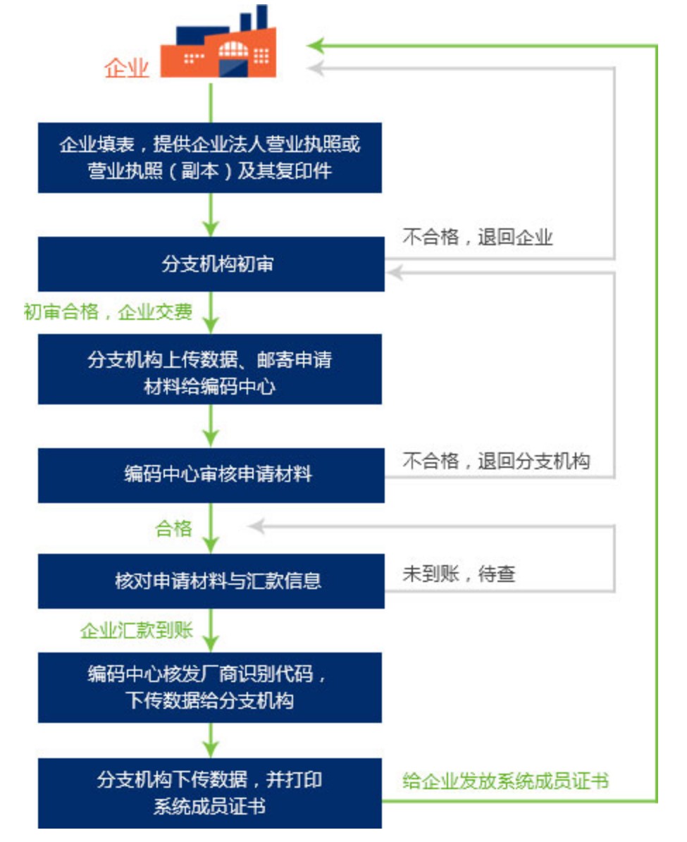 申请商品条形码流程,分享商品有什么用途呢