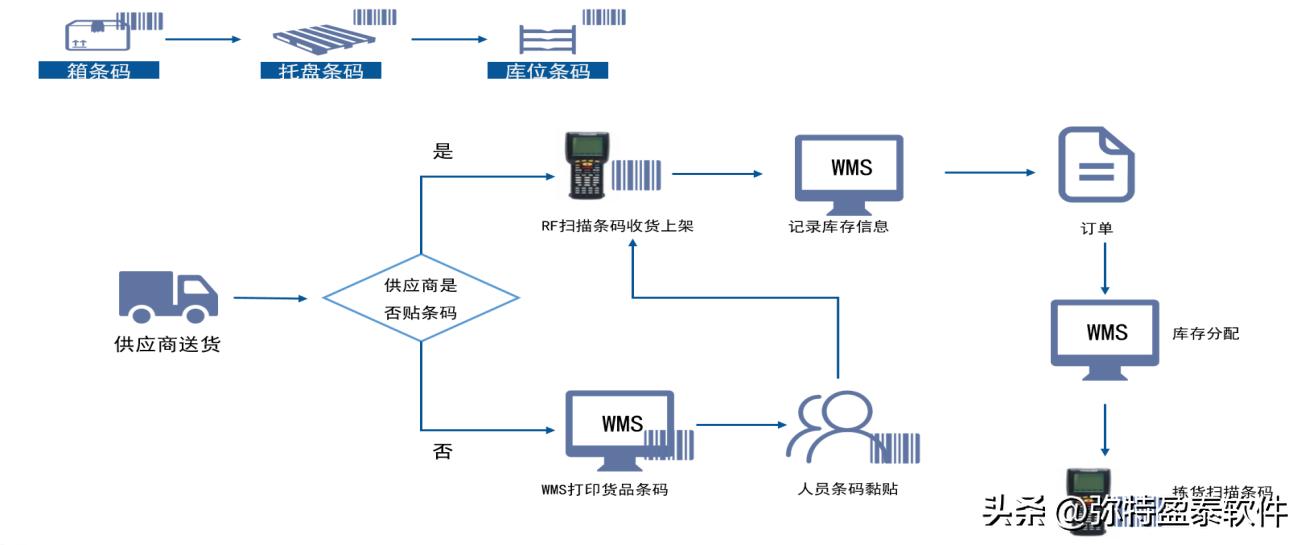 条码仓库管理系统哪个好用又简单,仓库管理软件条码