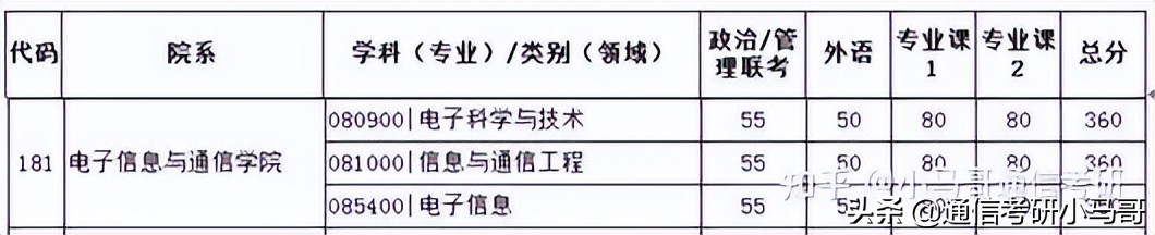 985理工就业强校-华中科技大学824通信考研最新分析