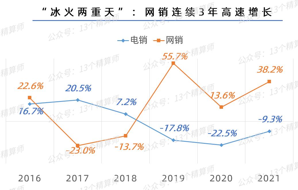 寿险电销趋势,保险公司网销和电销的发展