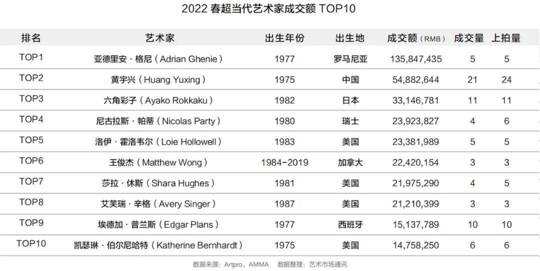 2023年拍卖市场预测,2021年拍卖市场行情