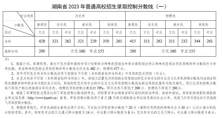 2023年新高考省份高考分数线,2023高考哪些省份已经公布分数线