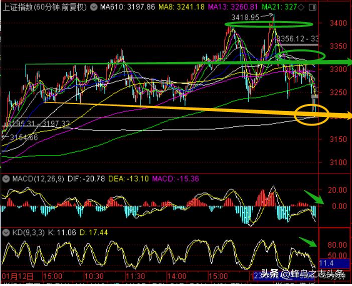 光脚大阴杀跌，最暗时刻艰难探底20230524