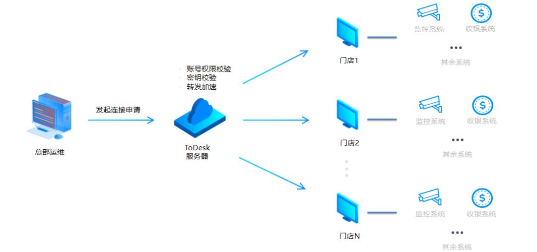 安全远程售后技术支持，ToDesk企业版如何把服务做出新活力