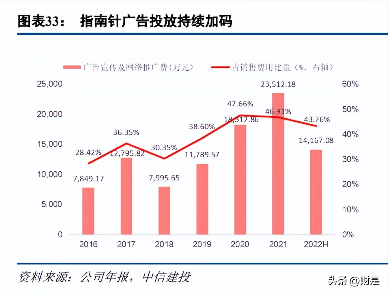 指南针研究,指南针预测十年后的走势