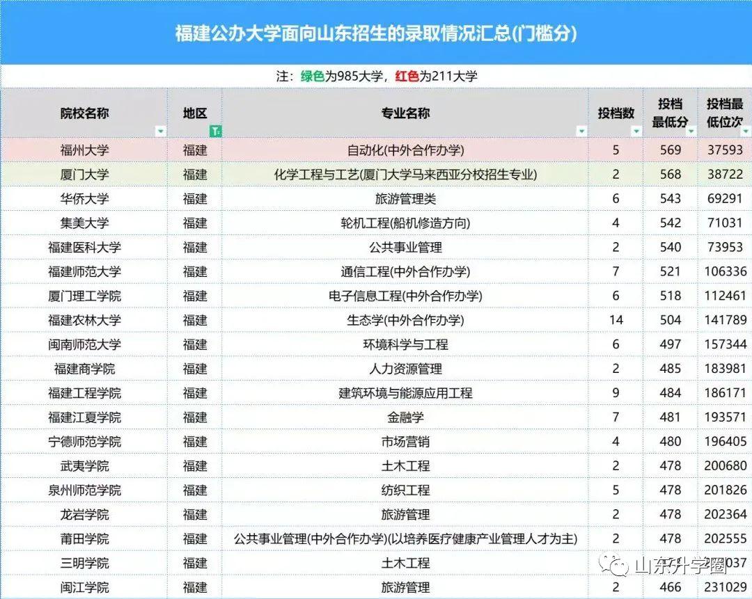 山东高考志愿填报最好专业,山东高考志愿填报专业及录取