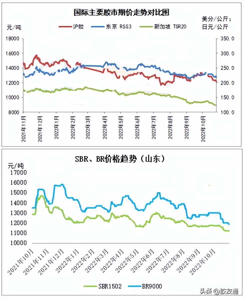 合成橡胶和天然橡胶走势,天然橡胶和合成橡胶涨跌有何关联