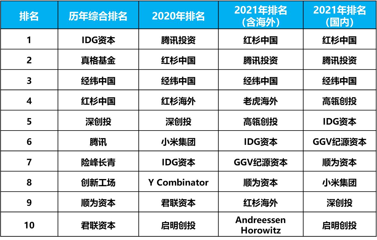 “创心之路”研究报告（上）：2021后疫情时代创业投资行为分析