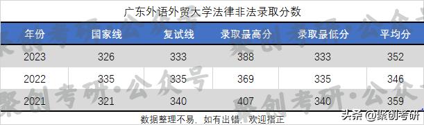 广东外语外贸大学考研|法律（非法学）难度分析