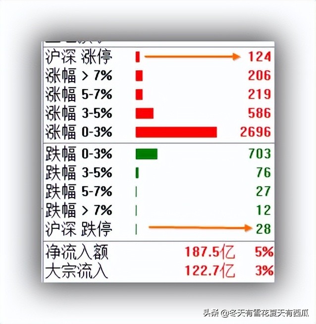 大盘提上了裤子，也许明天能穿上上衣，5.11盘前选股为你指明方向
