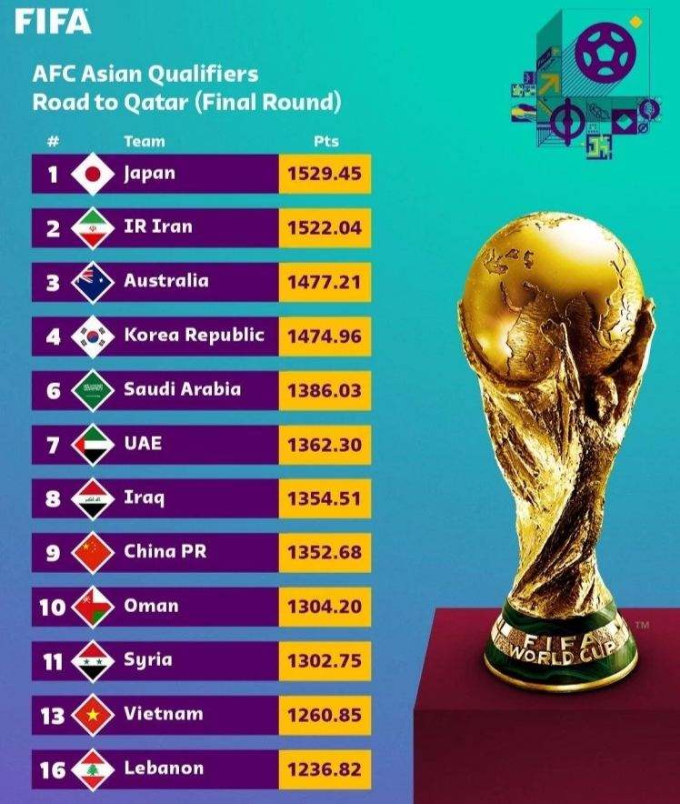 2022世界杯参赛队伍有多少支,世界杯亚洲区预选赛国足时间表