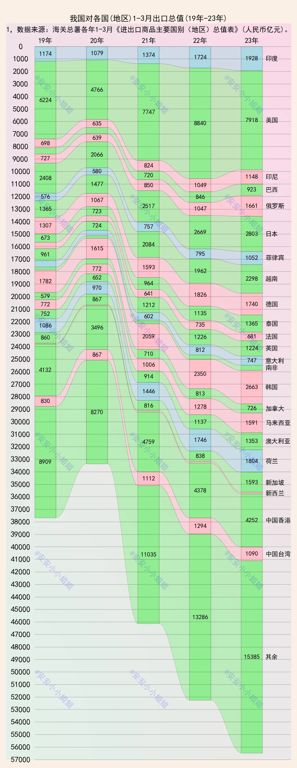 一季度出口：美国仍是第一大出口国，日本韩国前三