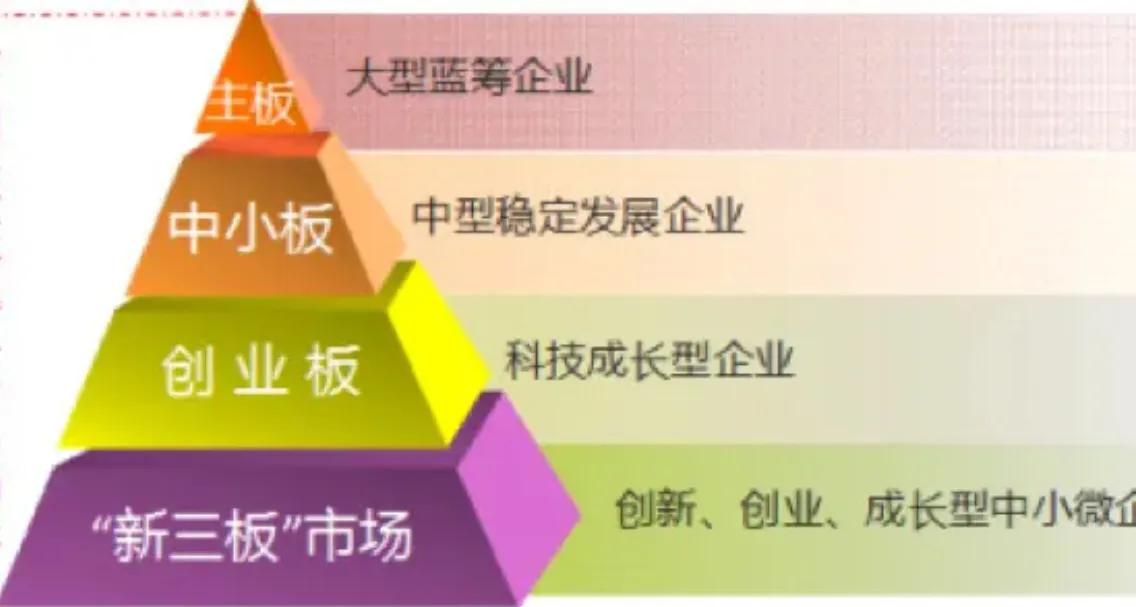 科创板和创业板新三板的区别,主板创业板科创板和新三板的区别