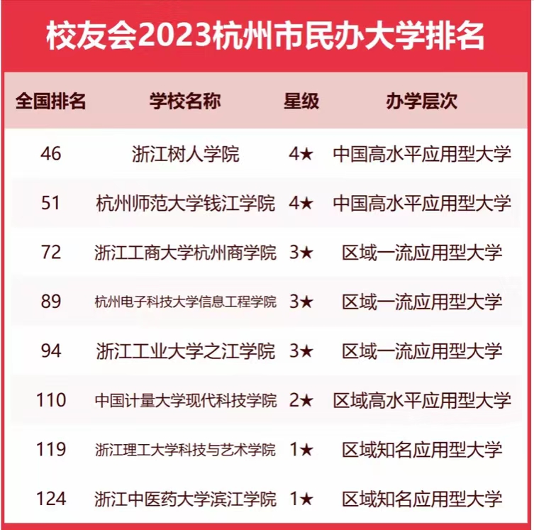 未来五年浙江大学排名,2023年浙江省最新重点高校排名