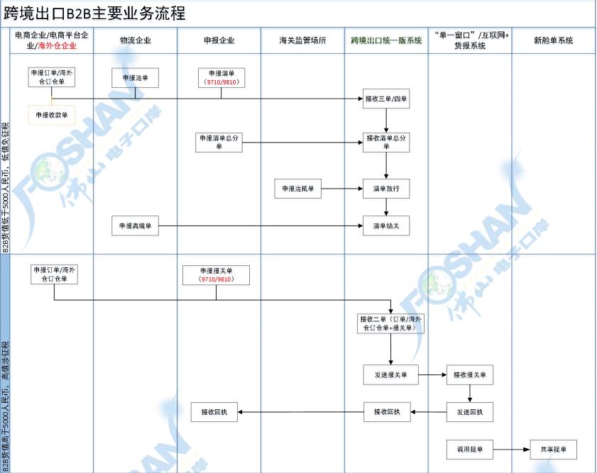 实用收藏跨境电商通关小知识,跨境电商出口报关流程图解