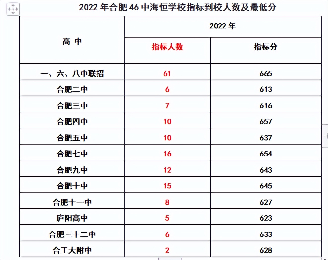 2020年合肥168指标到校分数线排名,2022合肥中考168统招分数线及人数