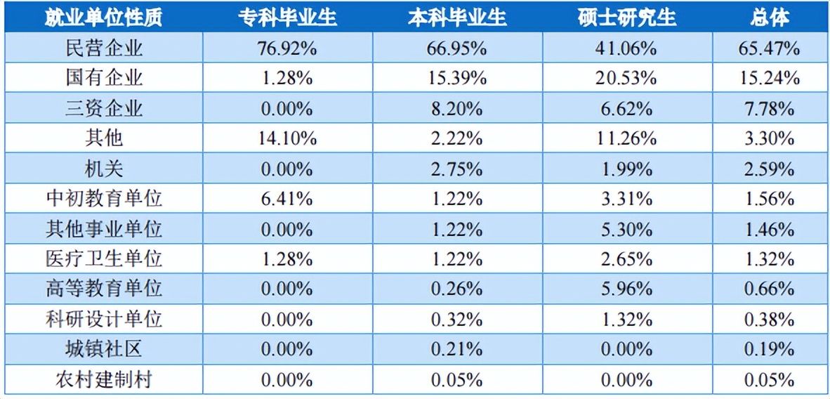 长春大学2022届毕业生就业质量报告