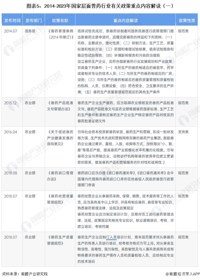 预见2023：《2023年中国兽药行业全景图谱》（附发展趋势）
