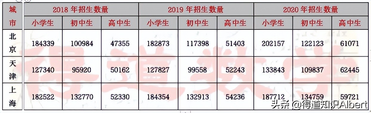 天津教育事业现代化水平显著提升,天津教育难度比别的省份低吗