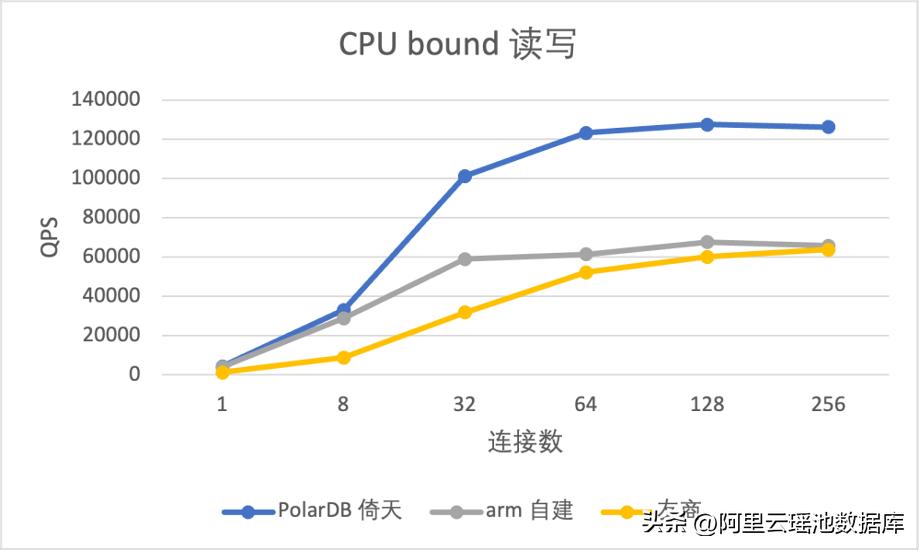 polardb数据库性能,polardb数据库版本