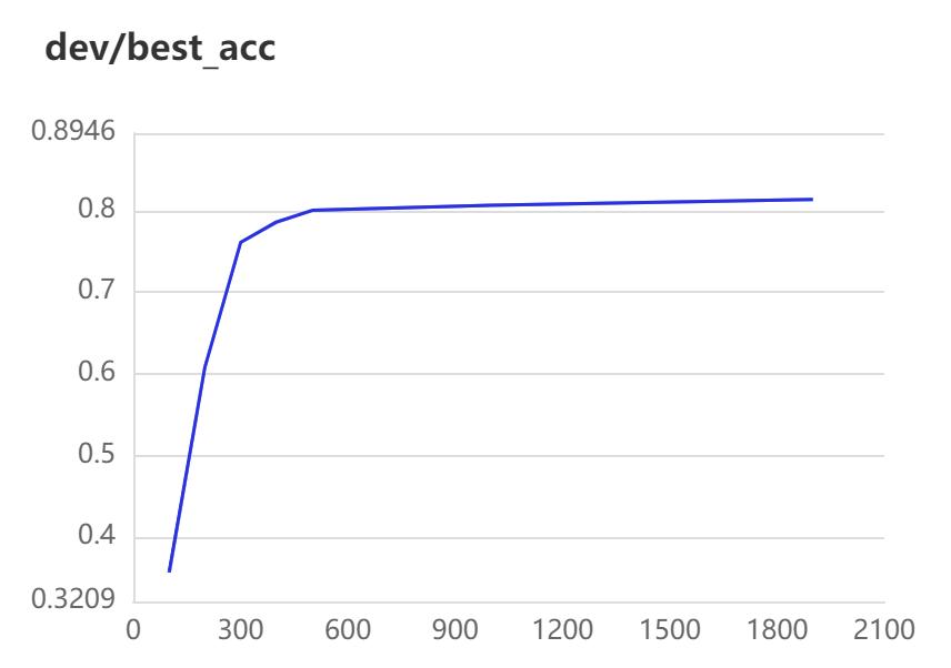 AiTrust下预训练和小样本学习在中文医疗信息处理挑战榜CBLUE表现