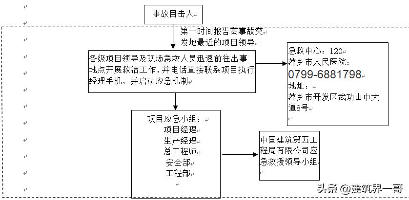 建筑工程应急预案有哪些方案,高层建筑工程应急预案