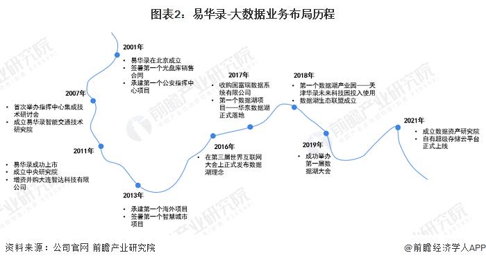 2019年中国大数据产业分析报告,大数据板块2022年龙头