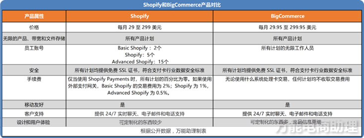 bigcommerce怎么铺货,bigcommerce平台的六个业务内容