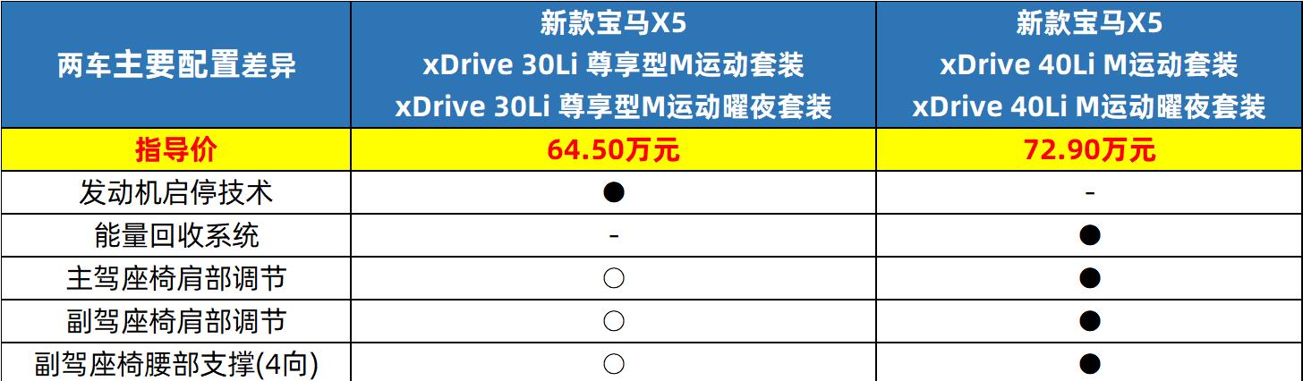 根据您的需求选择产品,宝马x52020款xdrive40i尊享型m