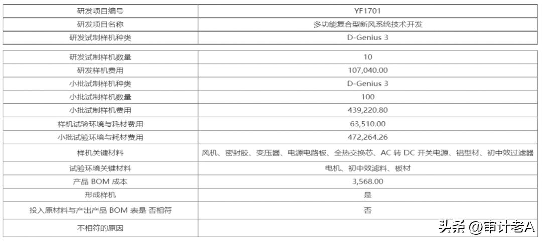 ipo中研发费的关注点,研发费用加计需审核哪些资料