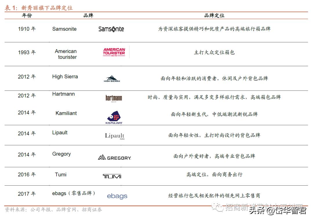 新秀丽箱包增值服务,新秀丽如虎添翼