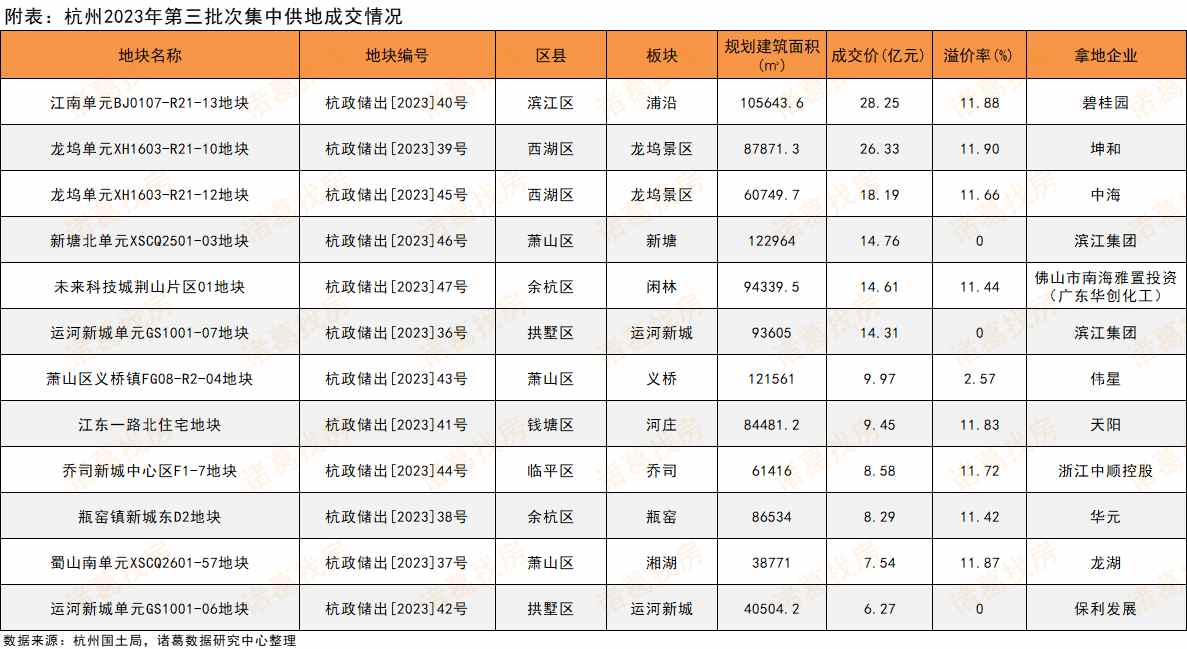 杭州土拍2022第五批土拍结果,2023杭州第四轮土拍限价