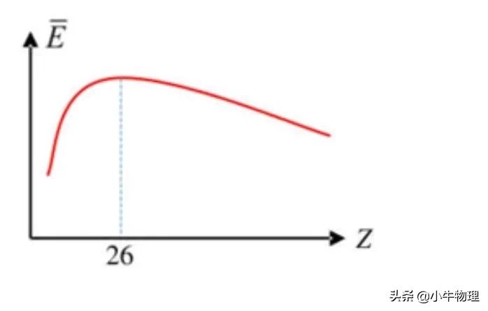 怎样理解平均结合能越小越稳定,核反应的理解与结合能的大小比较
