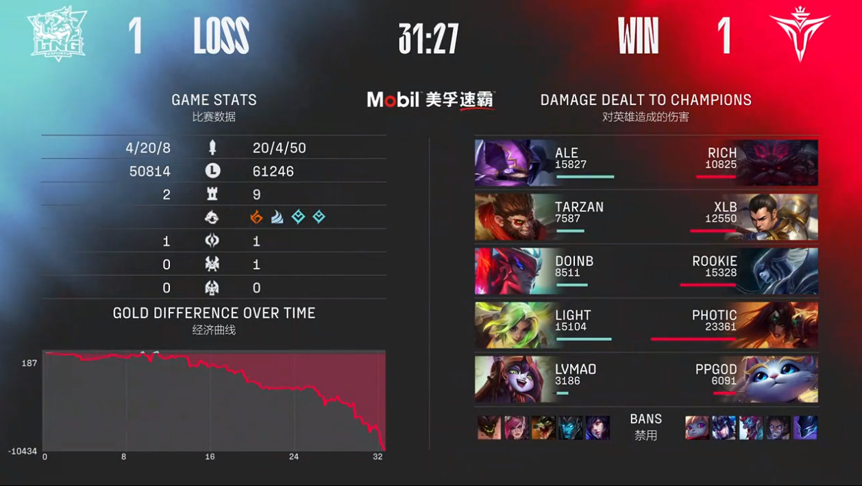 lng惨遭t1零封主播反应,lng不敌t1韩国网友反应