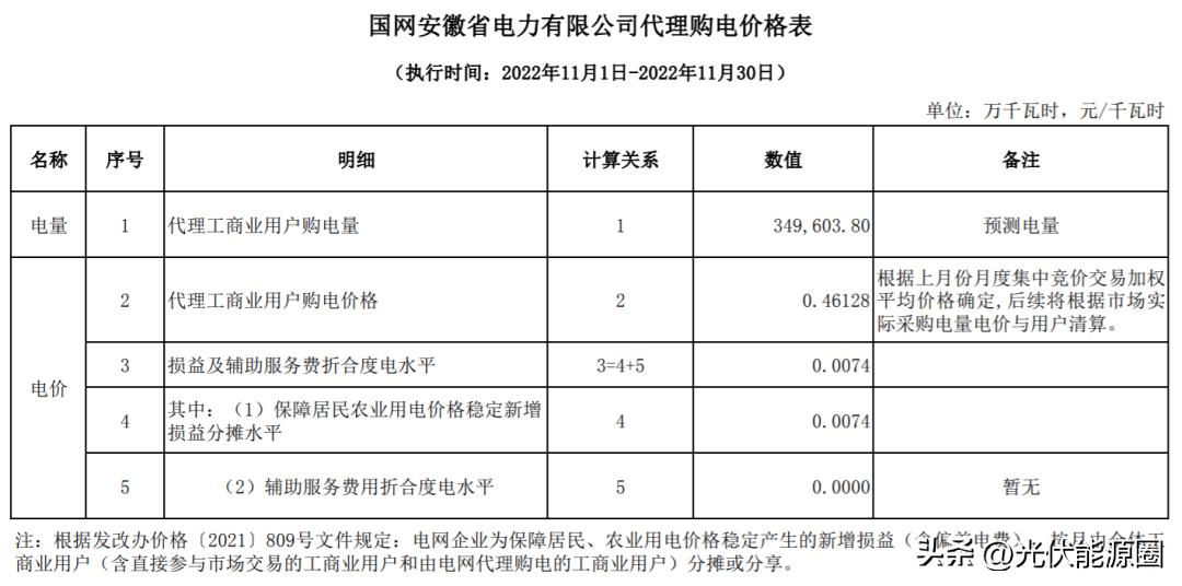 2023广东电网代理购电电价表,2023年电网代理购电